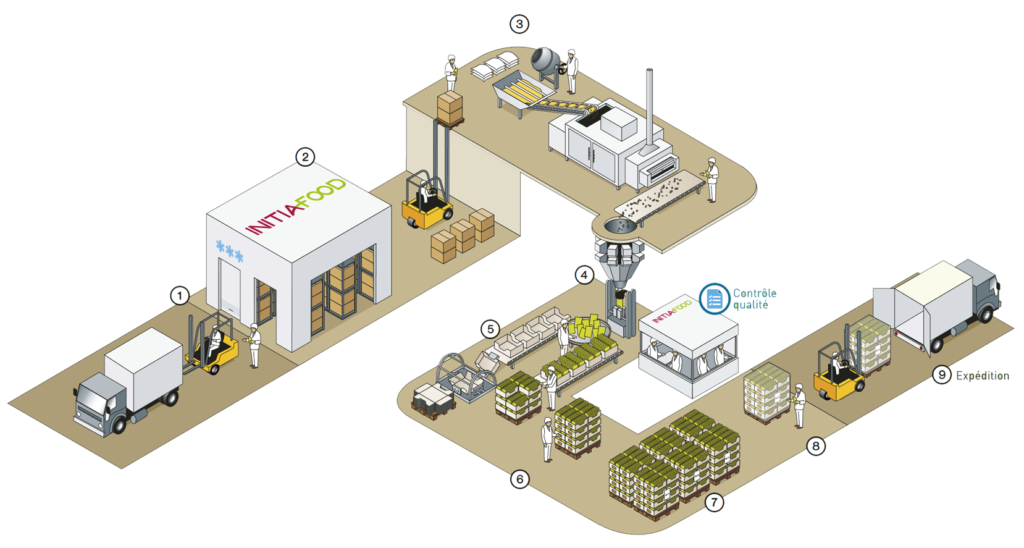 Schéma du workflow Initia Food - De la réception à l'expédition